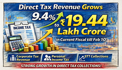 Direct Tax Revenue Grows 9.4% to ₹19.44 Lakh Crore in Current Fiscal till Feb 10