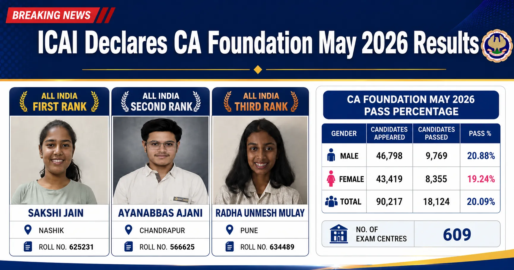ICAI Declares CA Foundation May 2026 Result: Toppers and Pass Percentage